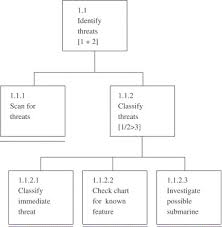 Hierarchical Task Analysis Developments Applications And