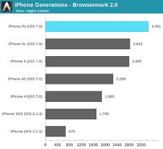 Iphone Generational Performance Iphone 5s Vs Bay Trail