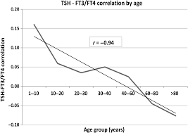 Tsh Enhancement Of Ft4 To Ft3 Conversion Is Age Dependent In