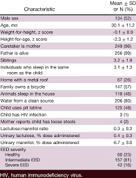 Characteristics Of Malawian Study Children At Risk For