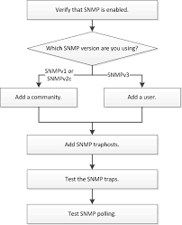 Snmp Configuration Workflow