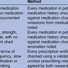 Analysis To Assess The Accuracy And Safety Of Medication