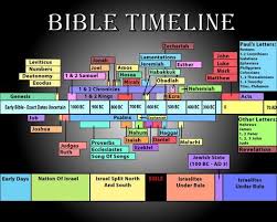 Diagram Of Chronological Order Of Books Of The Bible Bible