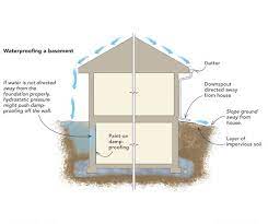 Waterproofing A Basement From The
