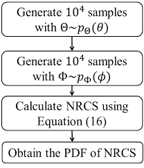 The Flow Chart Of Monte Carlo Simulation For Backscattering