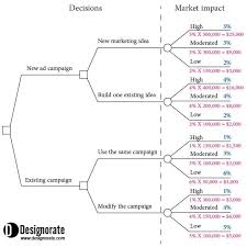 decision trees in the decision making