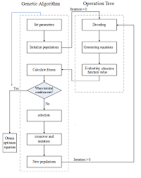 Flow Chart Of Genetic Algorithm Operation Tree Download