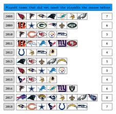 The winners in each of the six. Rene Bugner On Twitter New Playoff Teams That Did Not Reach The Nfl Playoffs The Season Before