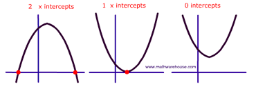 Intercepts Quadratic Grd11