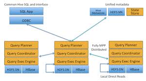 Cloudera Impala Real Time Queries In Apache Hadoop For
