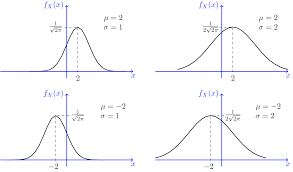 Normal Distribution | Gaussian | Normal random variables | PDF