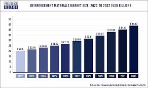 reinforcement materials market size usd