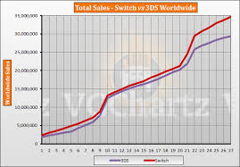 Switch Vs 3ds Vgchartz Gap Charts May 2019 Update Vgchartz