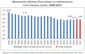 Four Solutions For Washington States Budget Dilemma