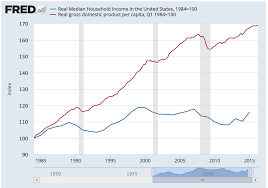 The Puzzle Of Real Median Household Income The Big Picture