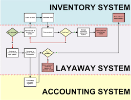 Inventory System Flow Charts