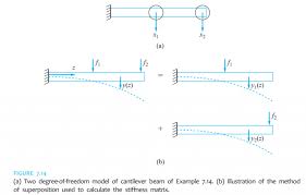 cantilever beam figure 7 14