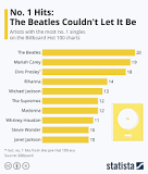 who-has-more-1-hits-than-the-beatles