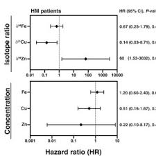 To completely disconnect power to the load. Pdf Cu And Zn Isotope Ratio Variations In Plasma For Survival Prediction In Hematological Malignancy Cases