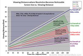 Resolution Vs Screen Size Vs Viewing Distance Chart 720
