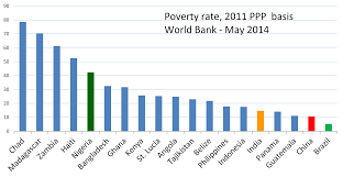 File 2014 Poverty Rate Chart Chad Haiti Nigeria Bangladesh