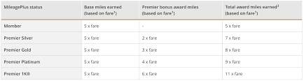 United Airlines Mileageplus Earnings Chart Points With A Crew