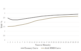 Treasury Vs Muni Yield Curves