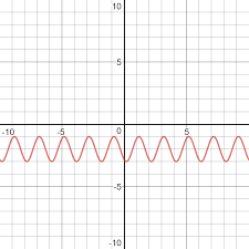 How Do You Graph And List The Amplitude