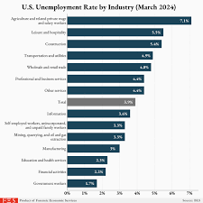 Us Unemployment Rate By Industry gambar png