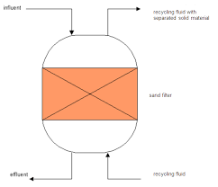 sand filtration emis