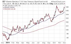 Interest Rates Flattening Yield Curve Signals Short Term