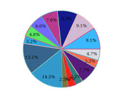 Customize Pie Chart Slice In Dojo Stack Overflow