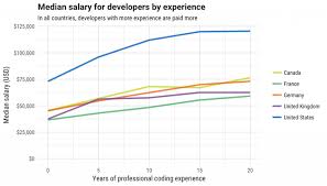Salary information comes from 4 data points collected directly from employees, users, and past and present job advertisements on indeed in the past 36 months. App Developer Salary Guide 2018 Business Of Apps