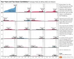 Visualizing The Lifespans Of 24 Presidential Campaigns Using