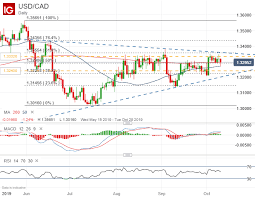 Canadian Dollar Outlook Usd Cad Eur Cad Cad Jpy Gbp Cad