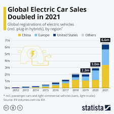 chart global electric car s