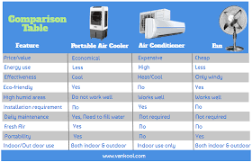 10 Things To Know Before Buying Portable Evaporative Cooler