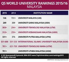 It's among the oldest institutes of higher learning in northern malaysia. It S 2016 How Are The Malaysian Public Universities Doing