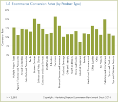 Ecommerce Research Chart Industry Benchmark Conversion