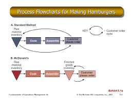 Process Flow Diagram Burger King Wiring Diagram