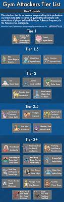 Gym Attackers Tier List (Gen 2 Update - 02Apr2017) | Pokemon go, Pokemon  tips, Pokemon guide