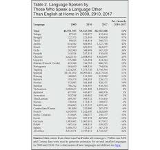 Almost Half Speak A Foreign Language In Americas Largest