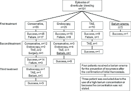 Flow Chart Of The Management Of Colonic Diverticular