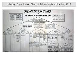 Basic Idea Of Organizational Chart By Muhammad Hossain Ppt