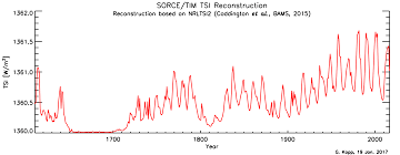 Sorce Total Solar Irradiance Data