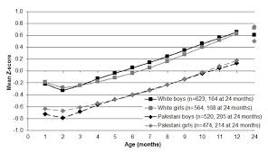 infant growth against the uk who charts