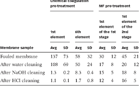 Table 4 From Comparison Of Reverse Osmosis Membrane Fouling