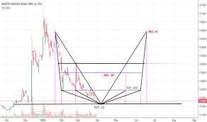 Attbf Stock Price And Chart Otc Attbf Tradingview