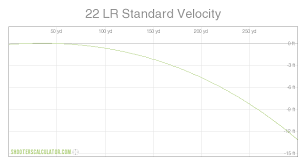 Shooterscalculator Com 22 Lr Standard Velocity