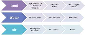 key sources of environmental pollution